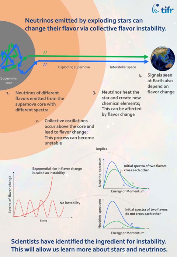 New study paves way to learn more about stars and neutrinos 