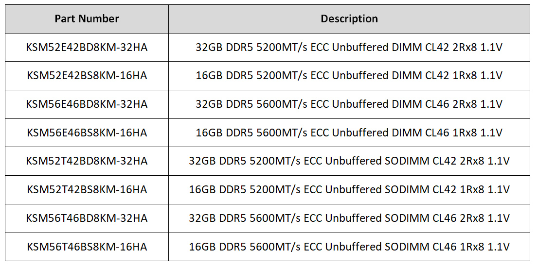 Kingston Technology Advances Server Premier Memory Line Adding DDR5 5600MT/s and 5200MT/s Speeds for ECC UDIMMs and ECC SODIMMs