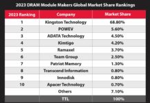 Kingston Technology Remains Top DRAM Module Supplier for 2023 Kingston Technology Remains Top DRAM Module Supplier for 2023